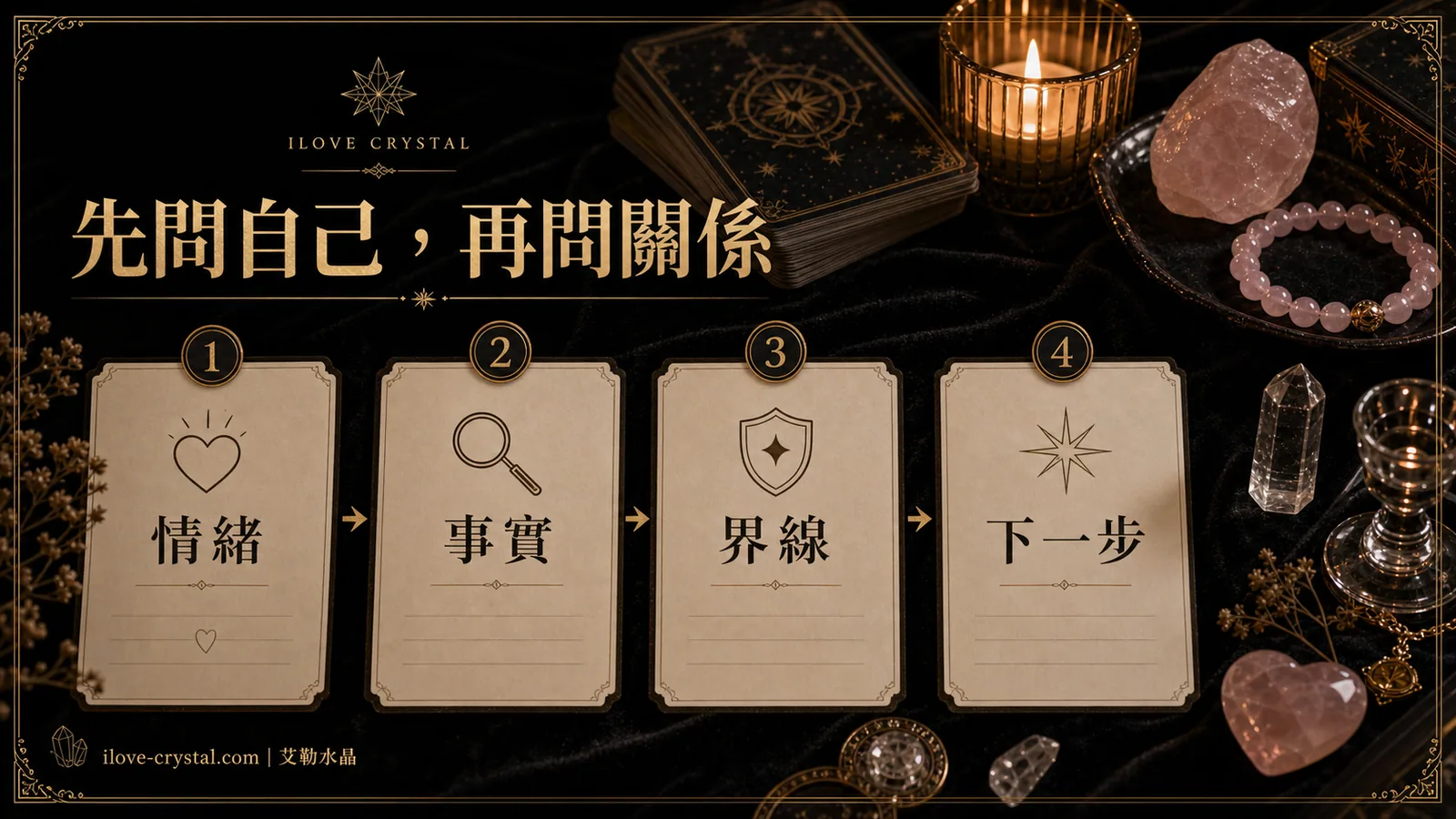 先問自己再問關係的感情塔羅提問流程圖，包含情緒、事實、界線、下一步